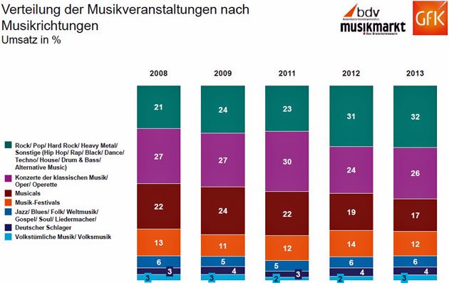 musikmarkt studie analyse genre