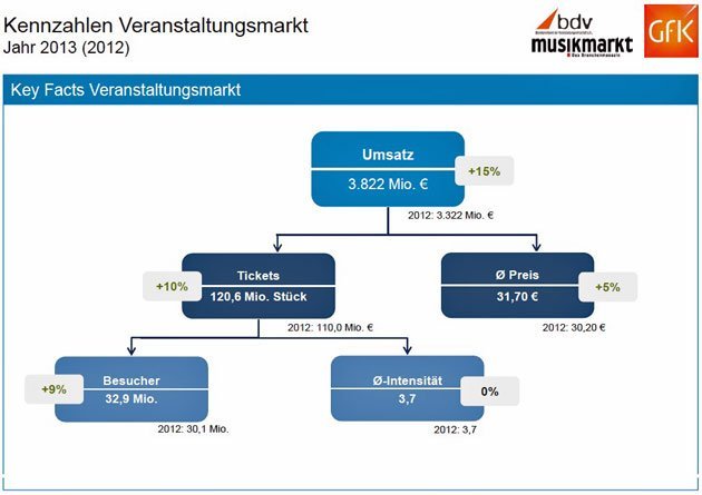 musikmarkt studie analyse gesamtumsatz