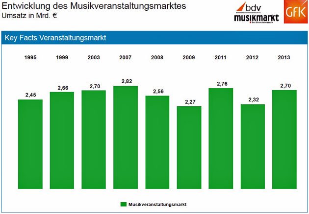musikmarkt studie analyse umsatzentwicklung
